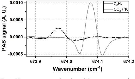 Figure 1 From Sub Ppb Detection Of Benzene Using Cantilever Enhanced