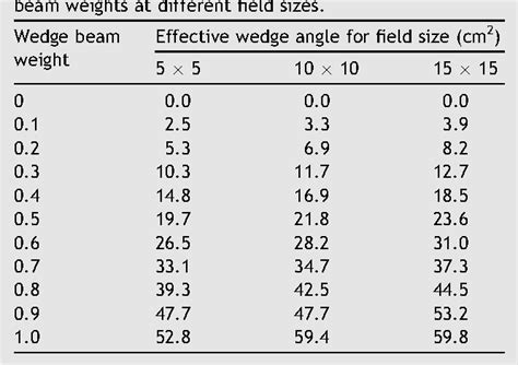 Table From Design Implementation And Validation Of A Motorized Wedge