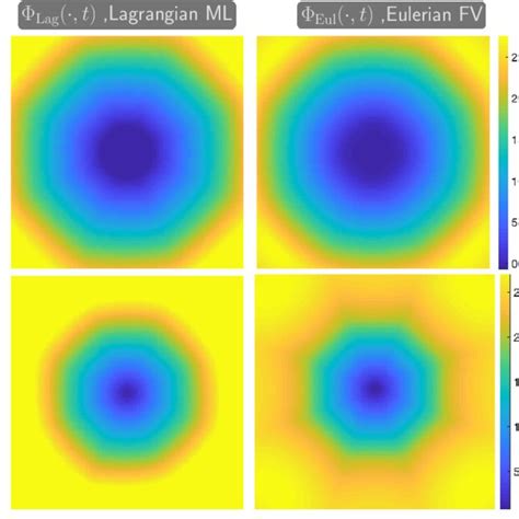 Comparison of the potentials Φ Lag computed using our Lagrangian