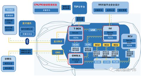 如何构建智能网联汽车信息安全保障体系 电子创新网 Imgtec 社区