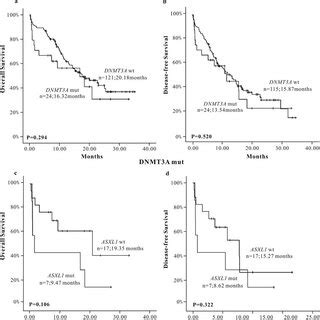 The K M Survival Curve Of Asxl Mutations In Cn Aml Patients A Os N