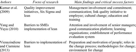 Barriers And Challenges Of Lean Implementation Continued Download Table