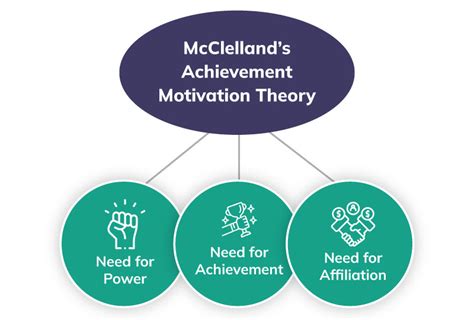 Explanation Of McClelland S Achievement Motivation Theory