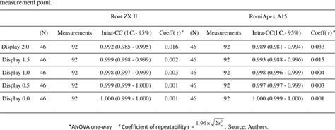 Results Of Intraobserver Repeatability Of Electronic Measurements