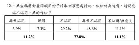 民調：近9成人反對中共軍演8成人不認同一中原則、一國兩制 Mobile01