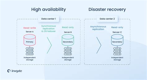 High Availability Vs Disaster Recovery Whats The Difference