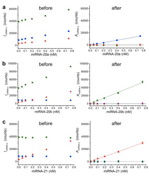 Fig S3 Multiplexed MiRNA Assays Before And After Bio Spectral