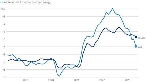 Annual Change In U S Consumer Price Index