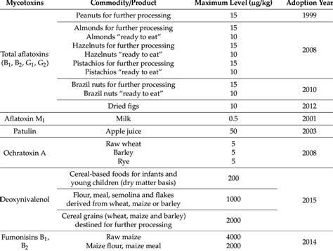 Maximum Levels Of Mycotoxins Recommended By The Codex Alimentarius