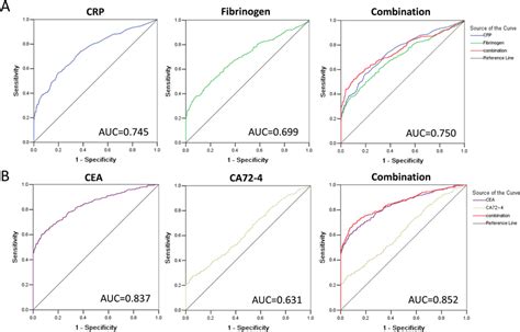 Receiver Operating Characteristics Roc Curve Of Crp Fibrinogen Cea