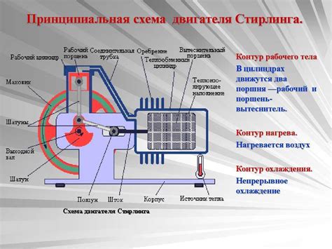 Двигатель стирлинга схема