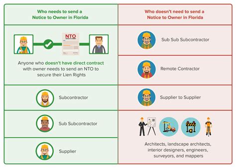 Can You File A Mechanics Lien Without A Preliminary Notice In Florida