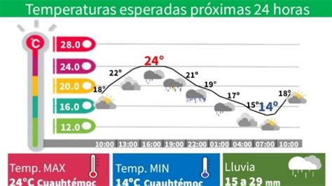 S Bado Con Lluvias Por La Tarde Y Noche