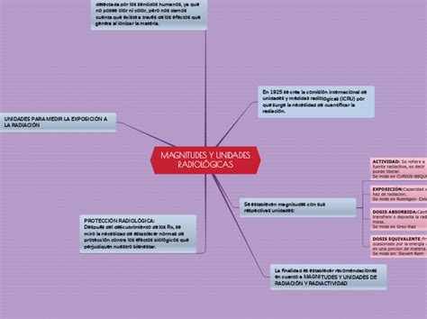 MAGNITUDES Y UNIDADES RADIOLÓGICAS Mind Map