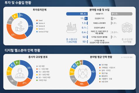 ‘21년 디지털헬스케어산업 매출 규모 ‘1조8227억원 뉴스 한의신문