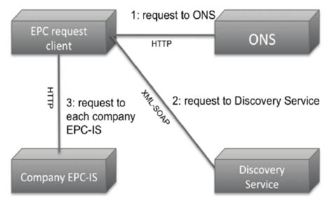 Logical Architecture Of Discovery Platform In The Large Download Scientific Diagram