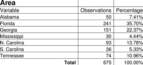 summary statistics  area variable  table