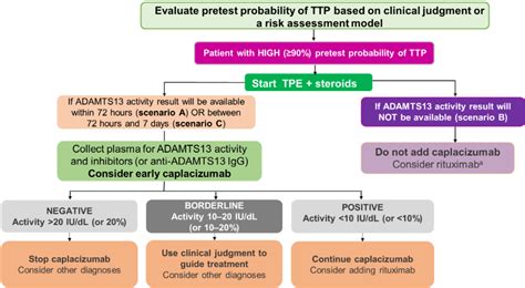 ISTH Guidelines for the Diagnosis and Management of aTTP