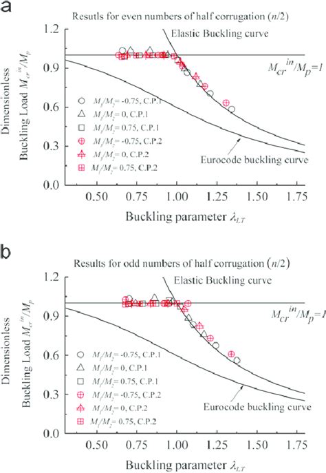 Comparison Of Finite Element Analysis Results With Buckling Curve No