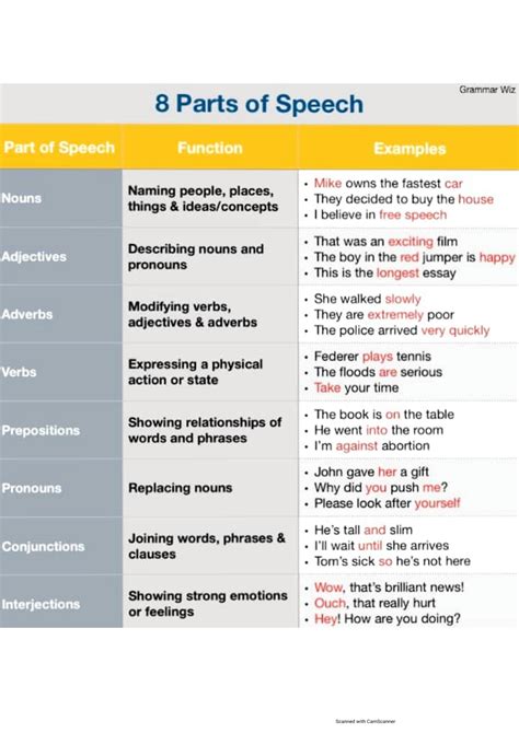 Solution Part Of Speech Noun Pronoun Adjective Adverb Verb Prepositions Conjunction