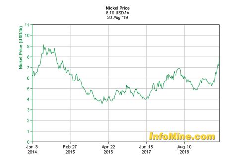 nickel price chart - Junior Stock Review