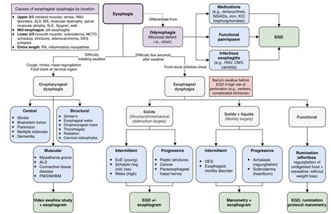 Oropharyngeal Dysphagia