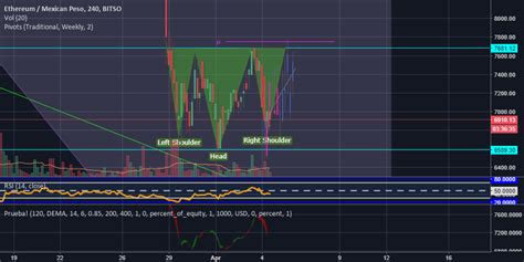 Posible Hch Invertida For Bitso Ethmxn By Pcgonzalezv Tradingview