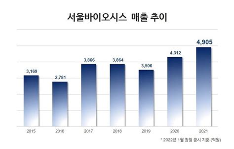 서울바이오시스 작년 매출액 4905억전년비 137↑ 네이트 뉴스