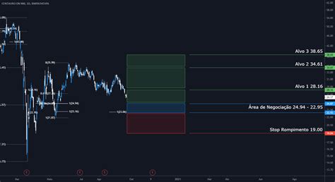 Fibonacci Gartley E Fluxo Em CNTO3 Para BMFBOVESPA CNTO3 Por Kevin Rui