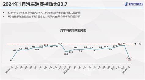 1月汽车消费指数预警2月低迷搜狐汽车搜狐网