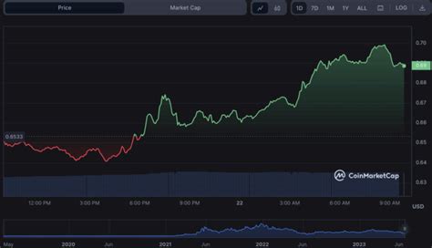 Matic Price Skyrockets As Polygon Secures Global Recognition Coin Edition