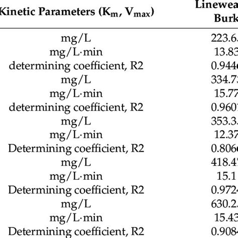 Effect Of Ionic Strength On Urease Activity In Urea Conversion