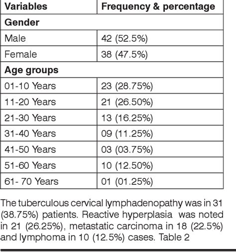 Table 1 from FREQUENCY AND DISTRIBUTION OF DIFFERENT TYPES OF CERVICAL LYMPHADENOPATHY IN ...