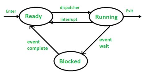 Draw State Diagram For Process Mod Le De Processus T