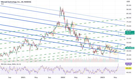 Marvell Technology Inc Trade Ideas NASDAQ MRVL TradingView