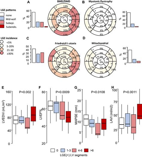 Patterns And Type Of Late Gadolinium Enhancement Lge In The Major