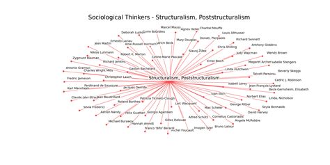 Structuralism Poststructuralism Thinkers Cluster Graph Mapping