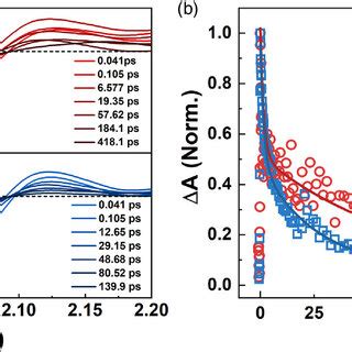 A Femtosecond Transient Absorption Spectra Of The Pristine And