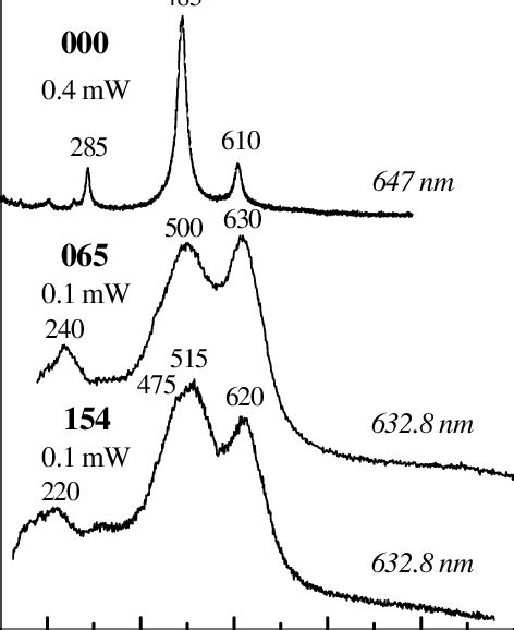 Raman Spectra For Samples S000 S065 And S154 Recorded At Room Download Scientific Diagram