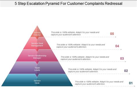 5 Step Escalation Pyramid For Customer Complaints Redressal Powerpoint