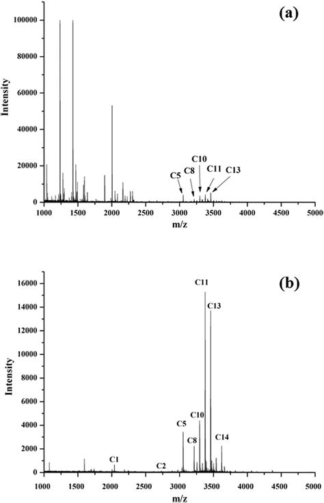 Maldi Tof Ms Spectra Of A Direct Analysis Of 1 μg Tryptic Digest Of