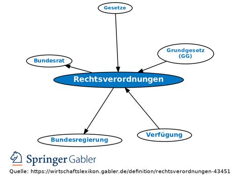 Rechtsverordnungen Definition Gabler Wirtschaftslexikon