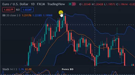 🔥 Forex Bollinger Bands Strategy Forex Trading Tutorial Youtube