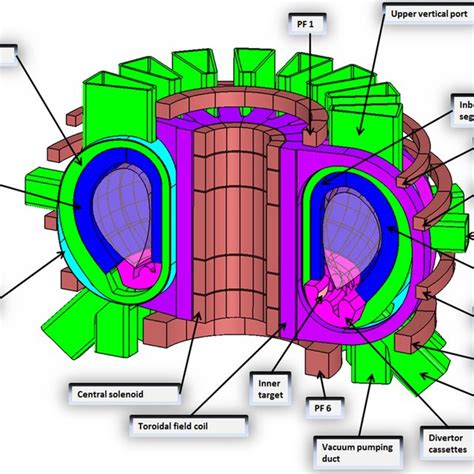 4 Dual Coolant Lithium Lead Blanket Us [13] Download Scientific Diagram