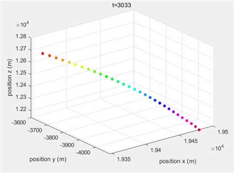 Three Dimensional Simulation Demonstration Of Formation Maintain And