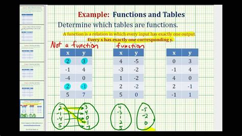 Ej Determinar Si Una Tabla De Valores Representa Una Funci N Youtube
