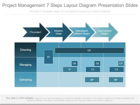 Project Management 7 Steps Layout Diagram Presentation Slides