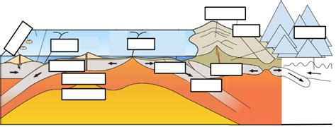 Plate Tectonics Diagram Diagram Quizlet