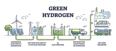 Analysis Can Green Hydrogen Really Deliver On Its Promise Of Powering