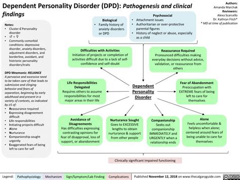 Dependent Personality Disorder Dpd Pathogenesis And Clinical Findings Calgary Guide